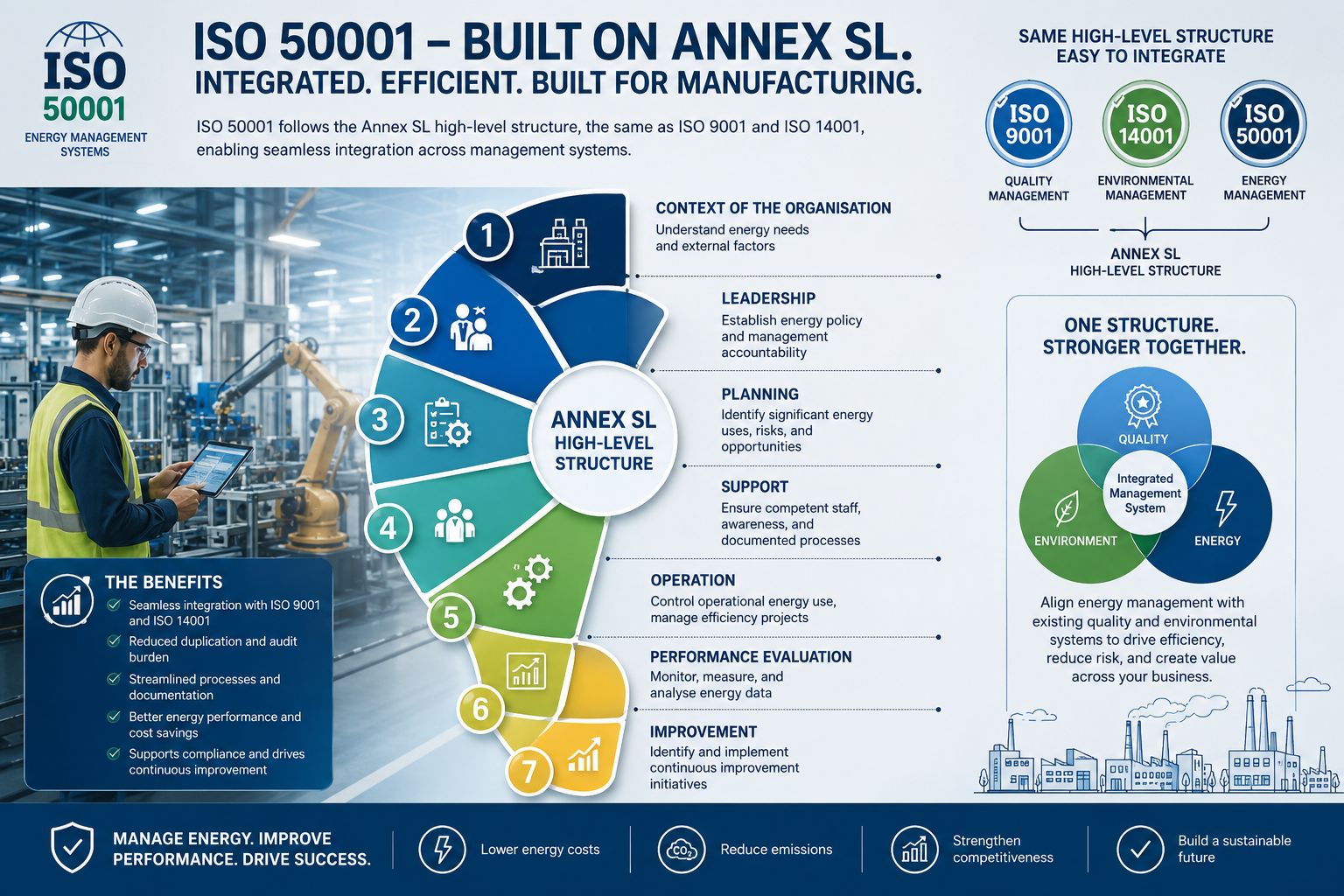The Annex SL high-level structure allows manufacturers to align energy management with existing quality and environmental systems