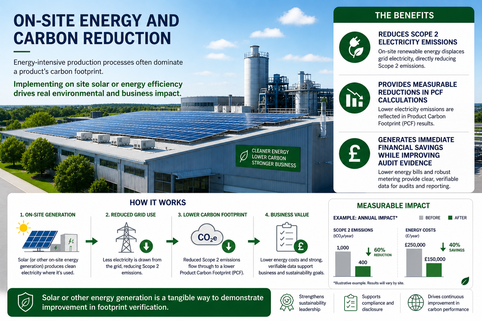 Energy and material efficiency improvements - including solar - directly reduce carbon footprint and operating cost