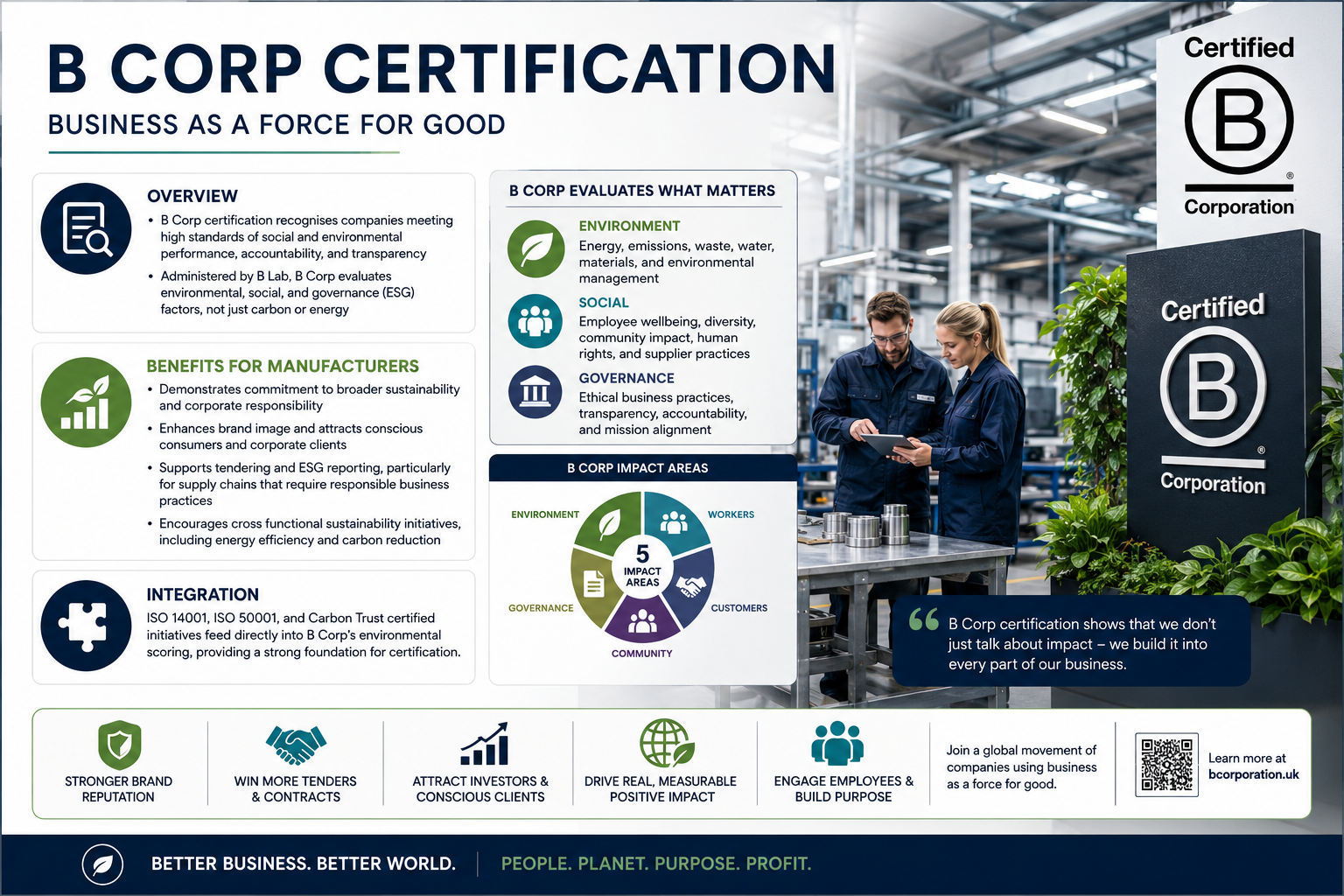 B Corp certification recognises companies meeting high standards of social and environmental performance, accountability, and transparency
