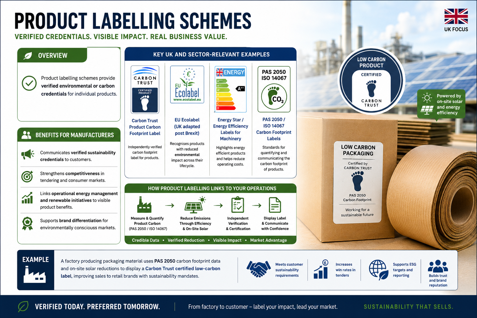 Product labelling schemes for engineers and manufacturers provide verified environmental or carbon credentials for individual products
