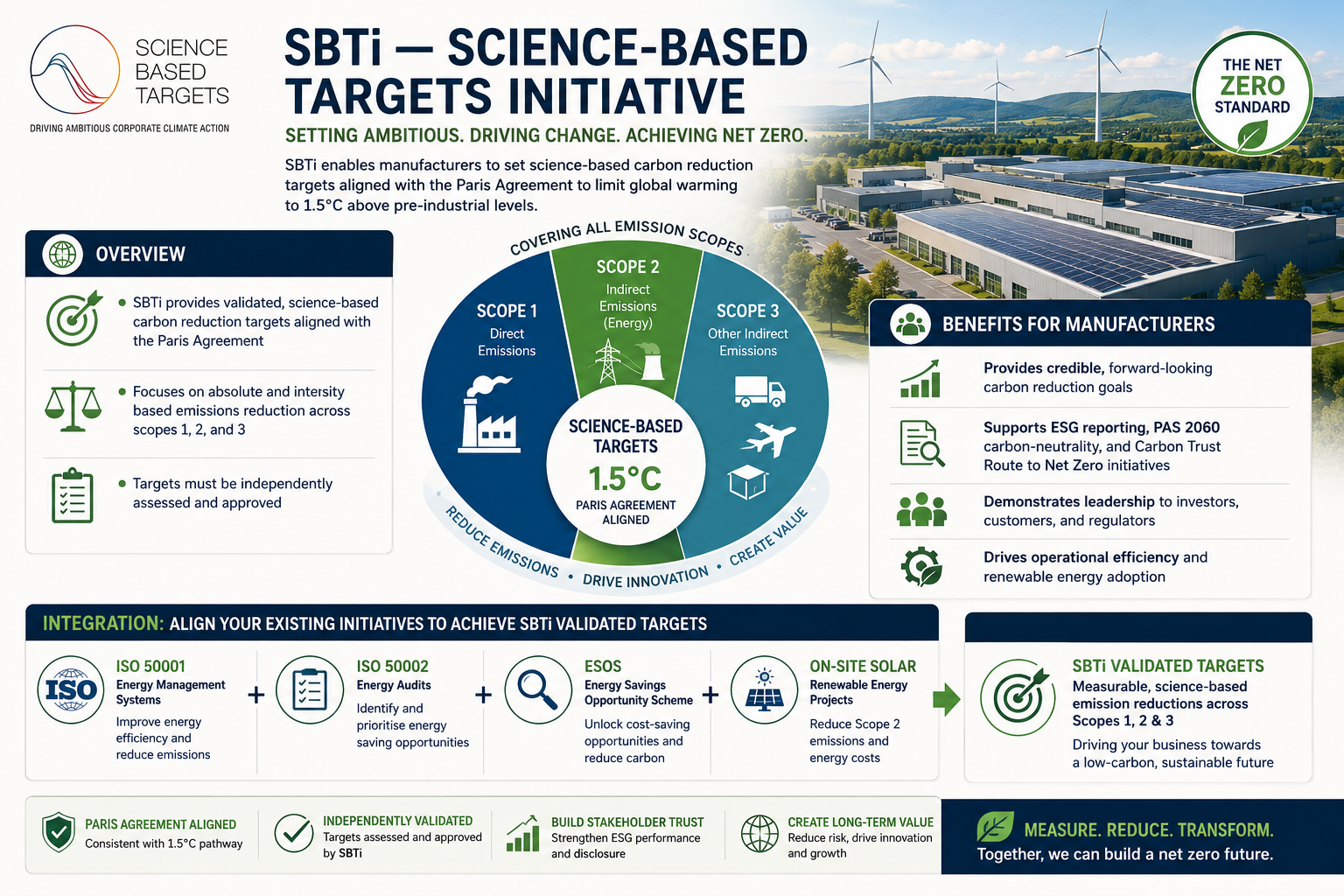 Factories can align other accreditations, standards, and on-site solar projects to meet Science Based Targets Initiative targets.