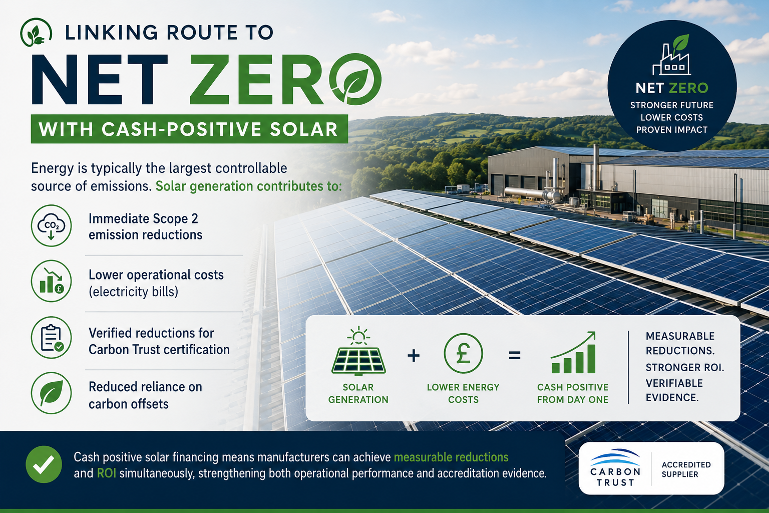 By integrating standards, factories avoid duplication, streamline audits, maximise commercial impact, improve profits through solar panels.
