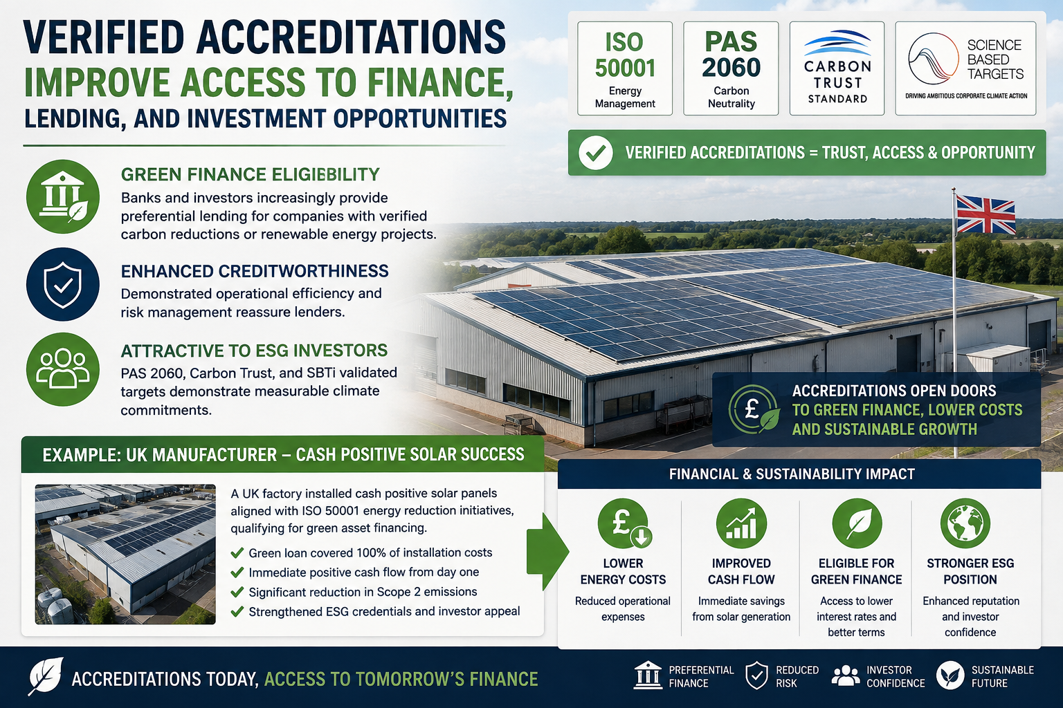 Banks and investors increasingly provide preferential finance for companies with verified carbon reductions or renewable energy projects