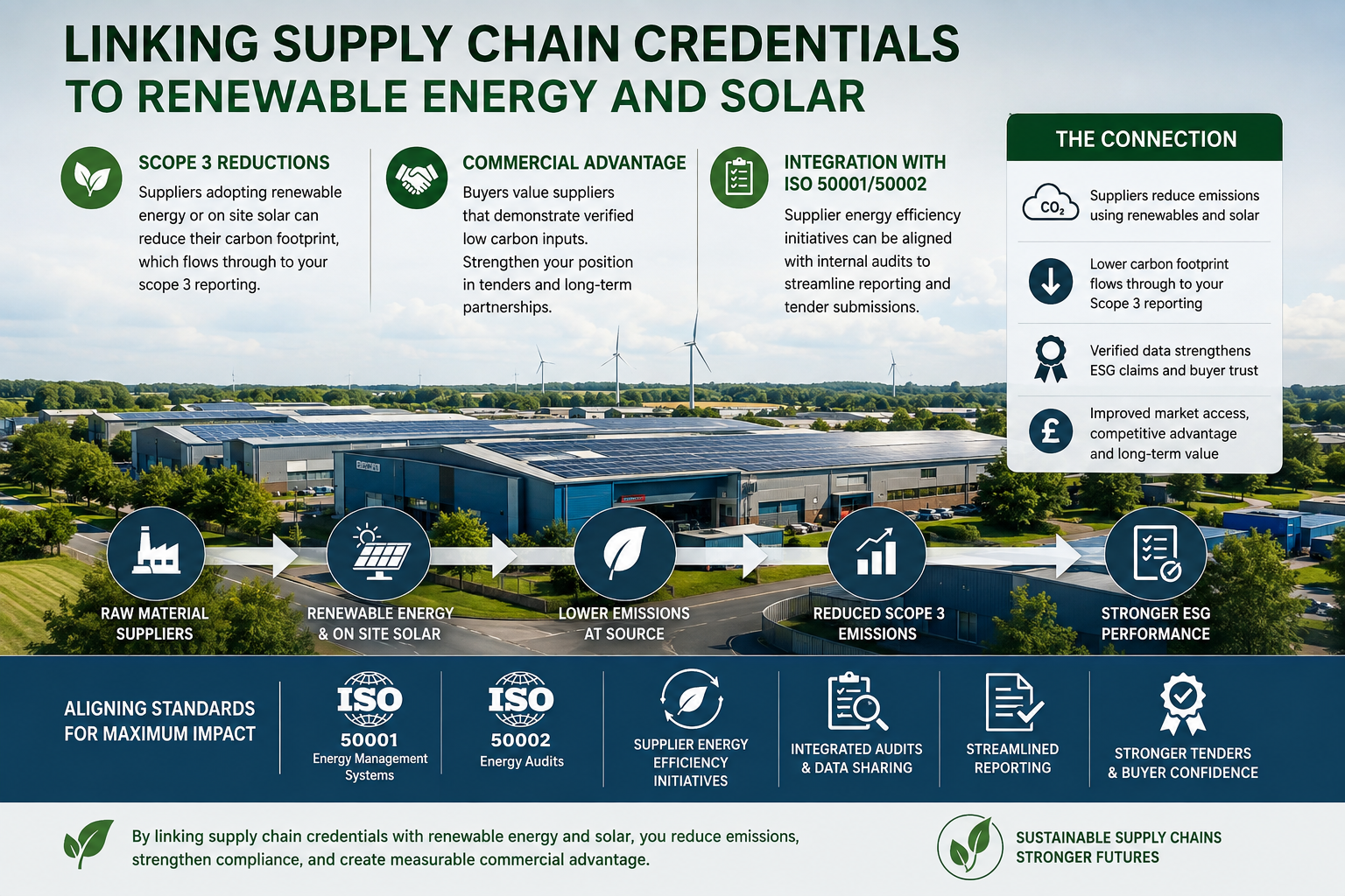 Verified supplier initiatives, like energy efficiency and renewable energy, strengthen corporate carbon claims and commercial positioning