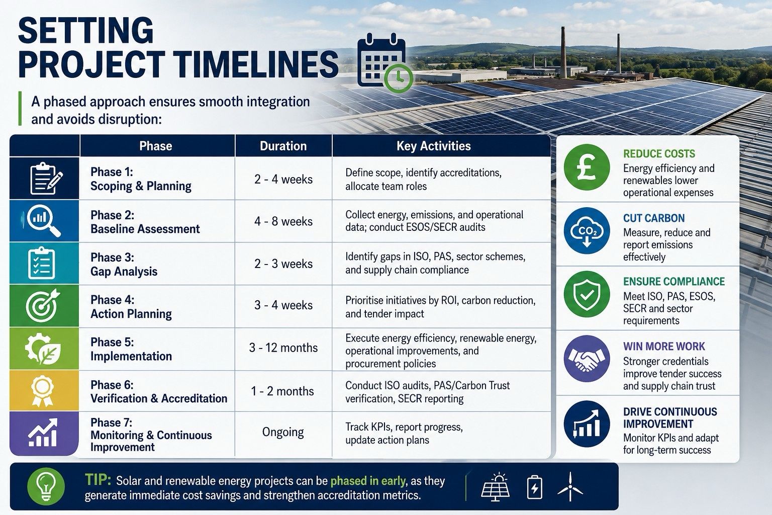 Solar and renewable energy projects can be phased in early, as they generate immediate cost savings and strengthen accreditation metrics